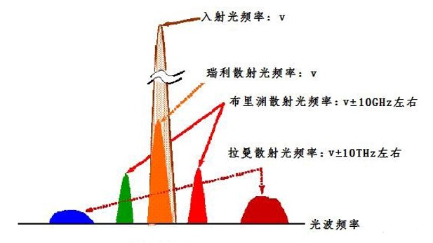 例如,拉曼散射光谱可反映原子(分子)化学键及结构的内部振动,布里渊